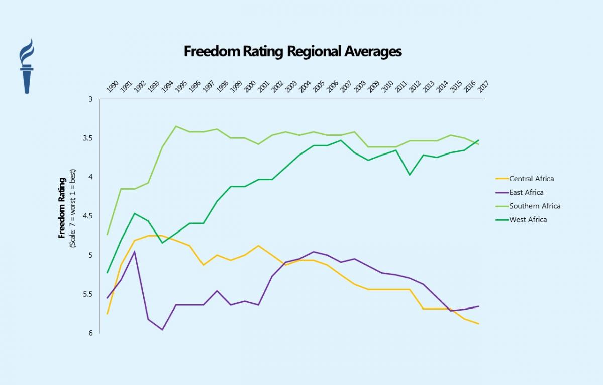 SubSaharan Africa's diverging democratization trends Democracy Digest