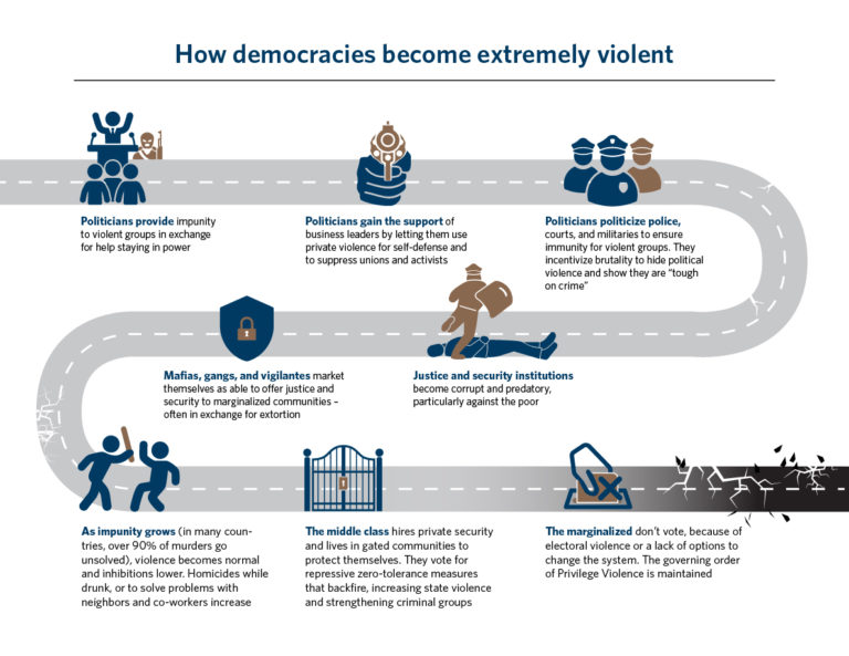 How to make extremely violent democracies safe Democracy Digest