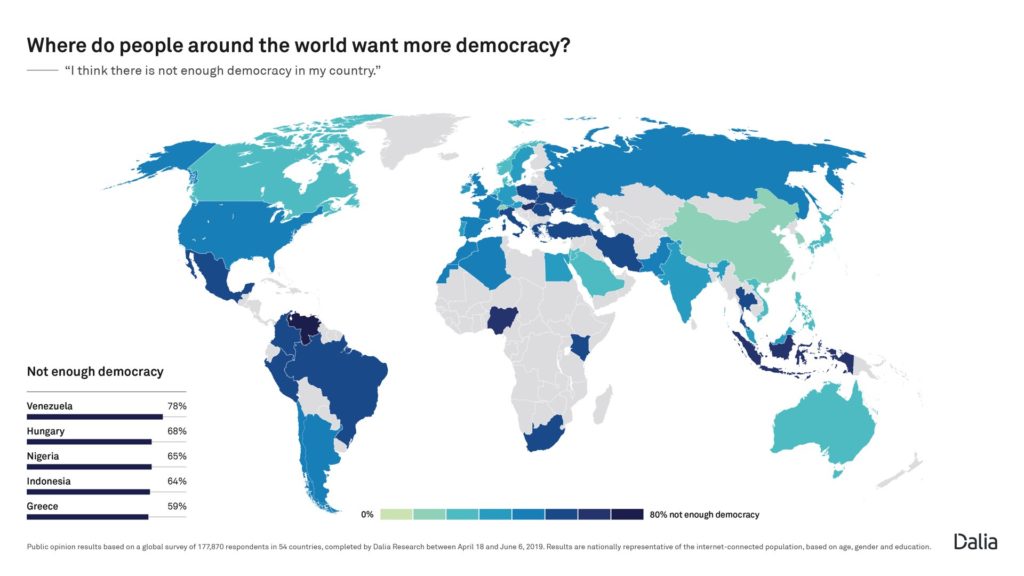 Democracies ‘not democratic’ enough, many in West see banks, social