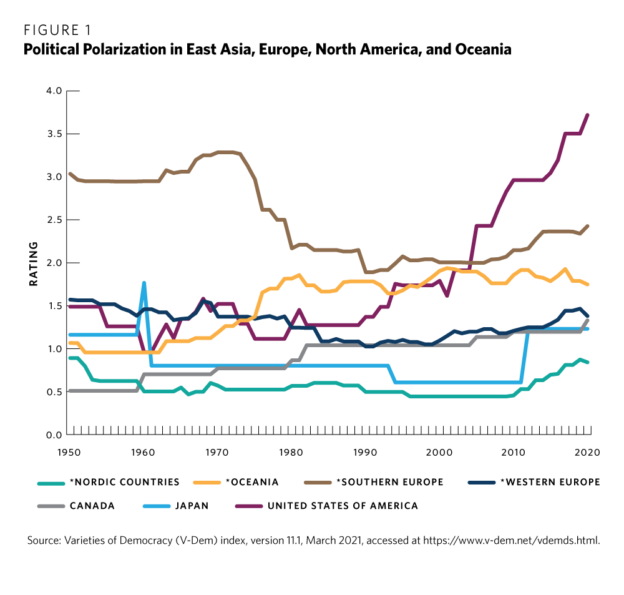 How pernicious polarization drives democratic erosion Democracy Digest